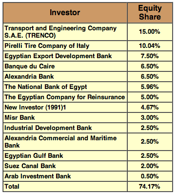 Chart showing TRENCO ownership shares 