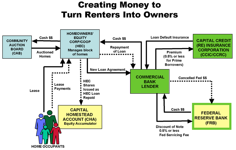 Creating Money to Turn Renters Into Owners