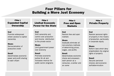 Four Pillars for Building a More Just Economy