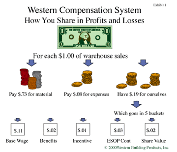 Western Building Supply Compensation Figure 1