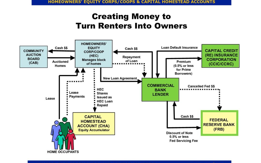 HECs and CHAs: Creating Money to Turn Renters Into Owners (Diagram)