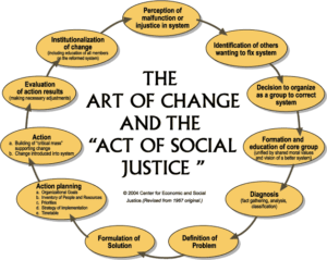 Diagram of "The Art of Change and the Act of Social Justice."
