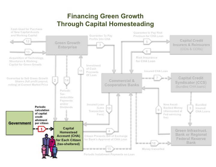 Graphic – Financing Green Growth (Step 1)