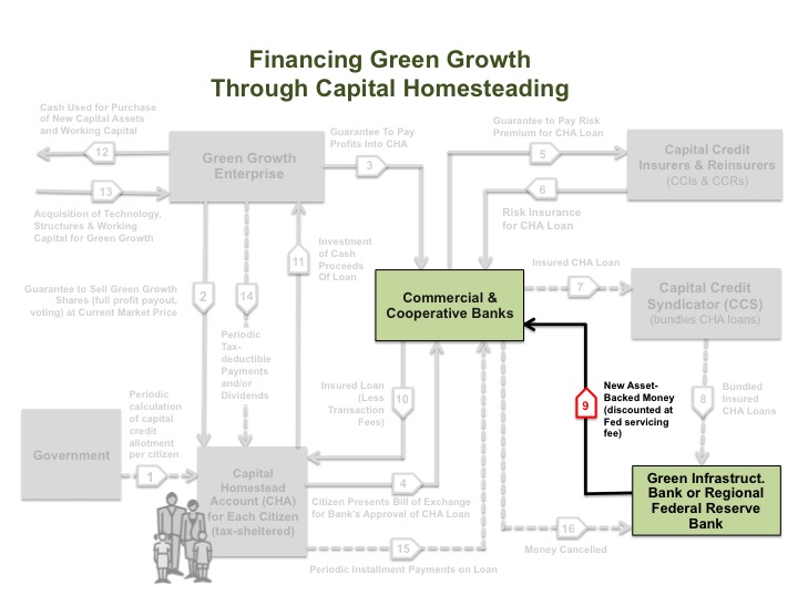 Graphic – Financing Green Growth (Step 9)