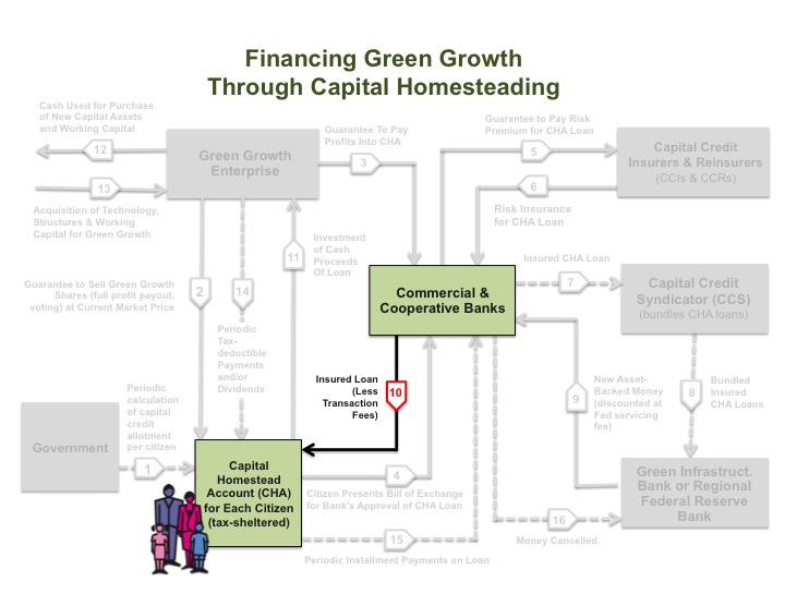 Graphic – Financing Green Growth (Step 10)