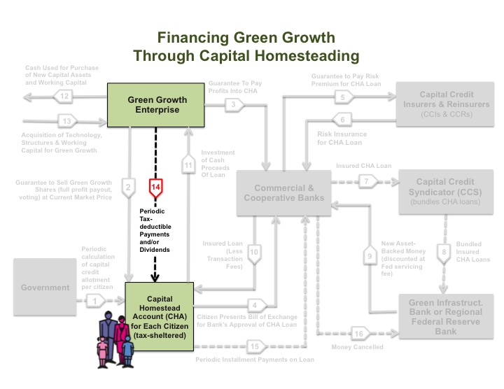 Graphic – Financing Green Growth (Step 14)