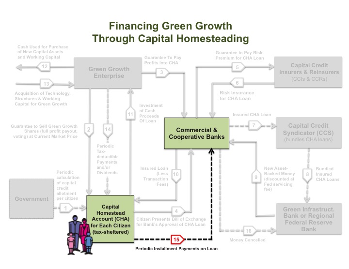 Graphic – Financing Green Growth (Step 15)