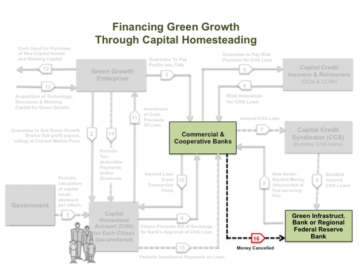 Graphic – Financing Green Growth (Step 16)